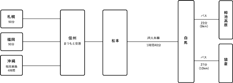アクセス地図 飛行機