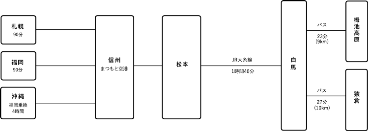 アクセス地図　飛行機